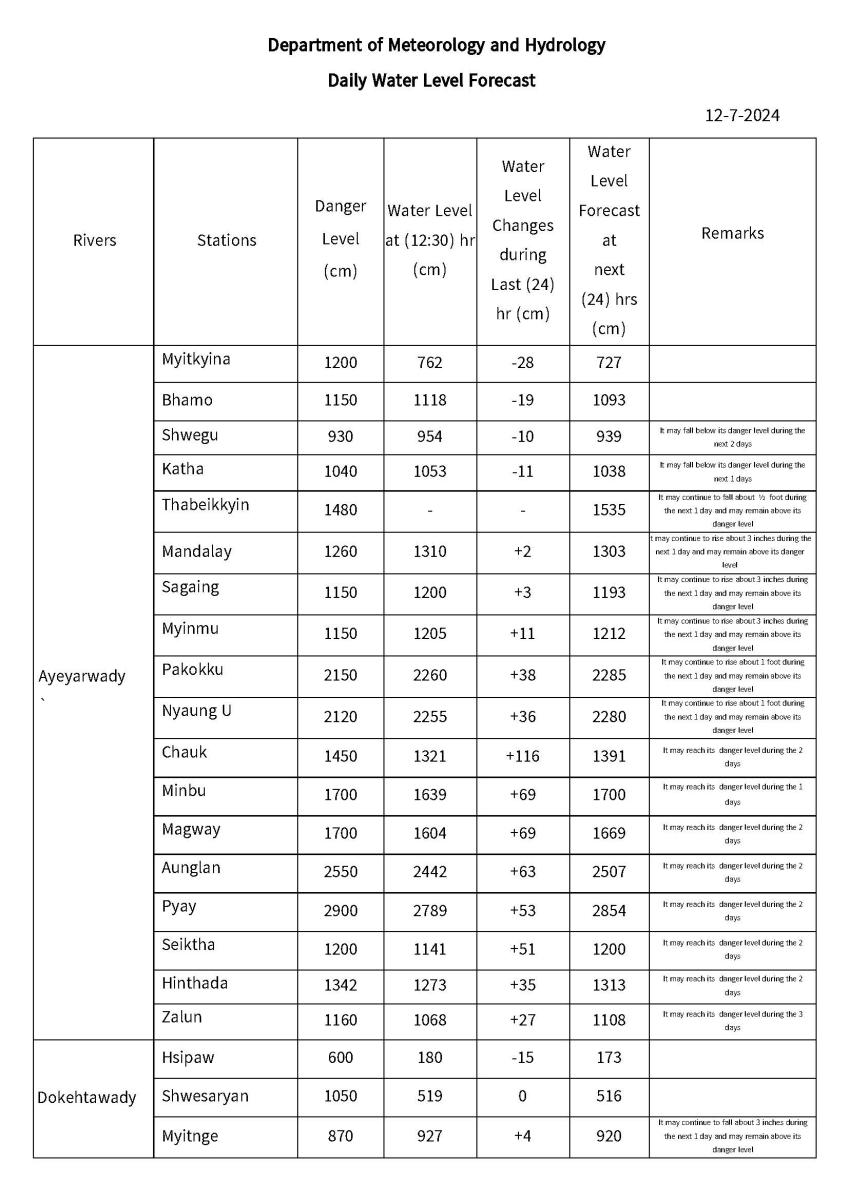 Daily water level forecast | Department of Meteorology and Hydrology