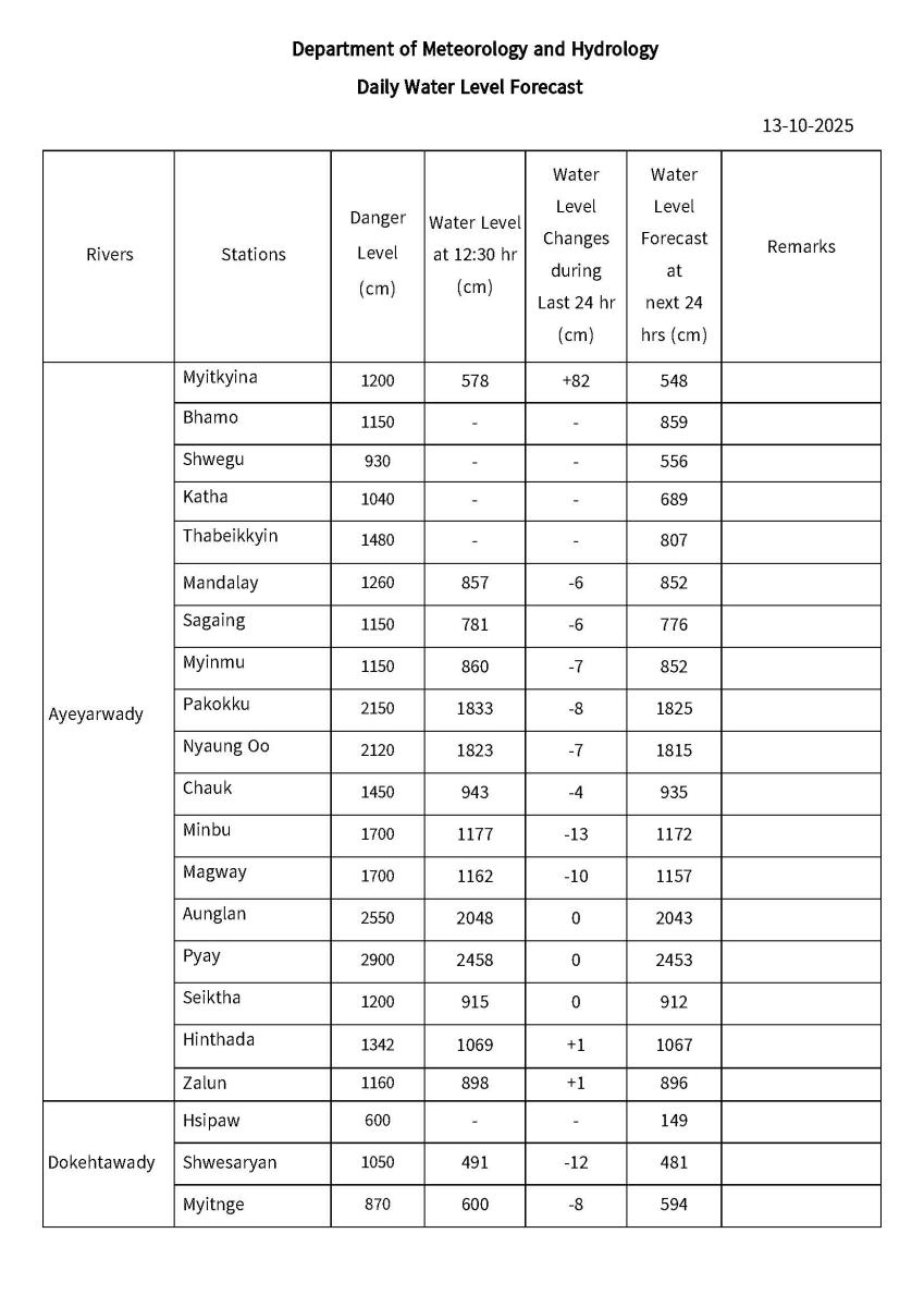 Daily water level forecast | Department of Meteorology and Hydrology