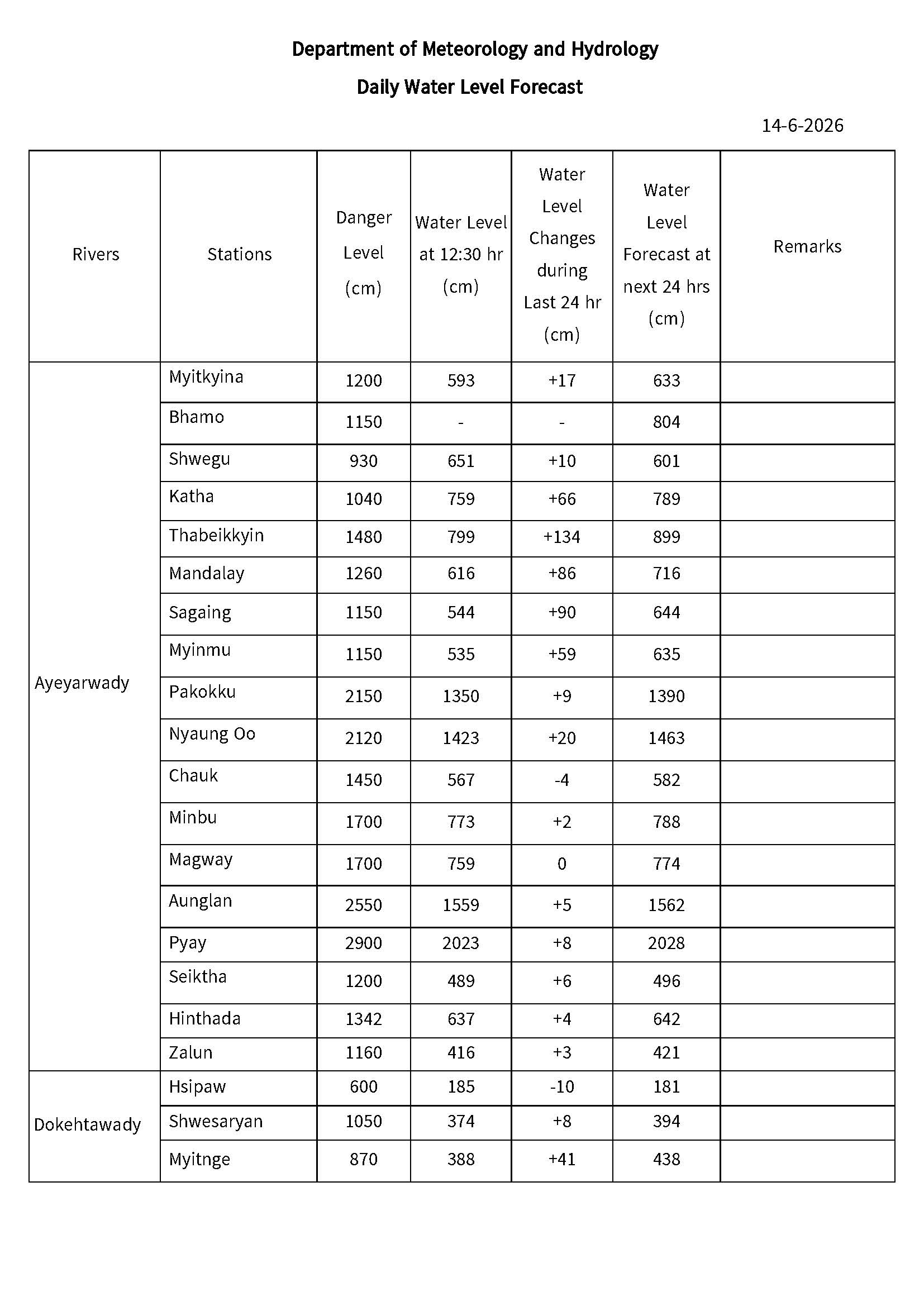 Daily Water Level Forecast | Department of Meteorology and Hydrology
