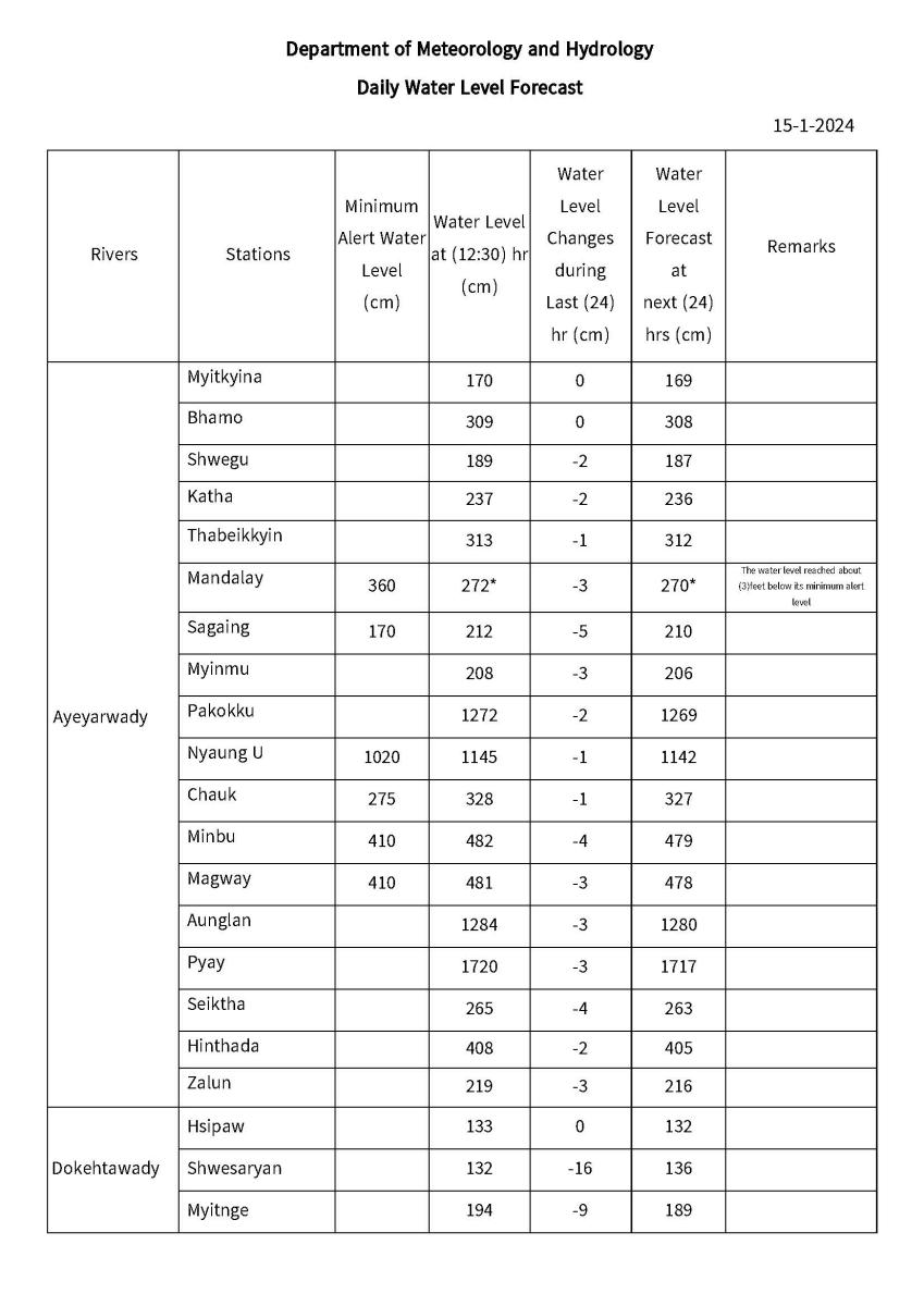 Daily water level forecast | Department of Meteorology and Hydrology