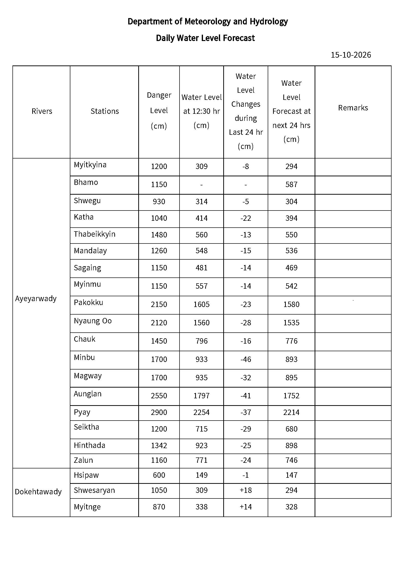 Daily Water Level Forecast | Department of Meteorology and Hydrology