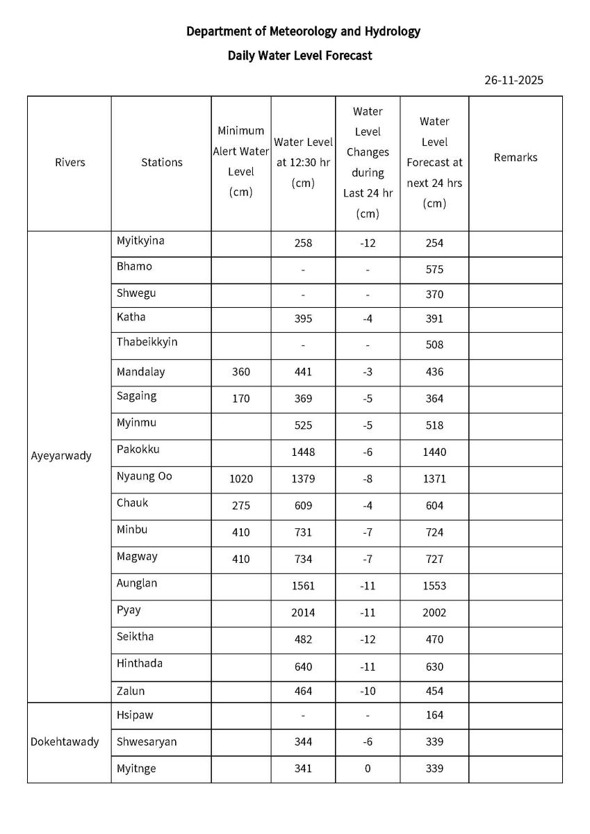 Daily Water Level Forecast | Department of Meteorology and Hydrology