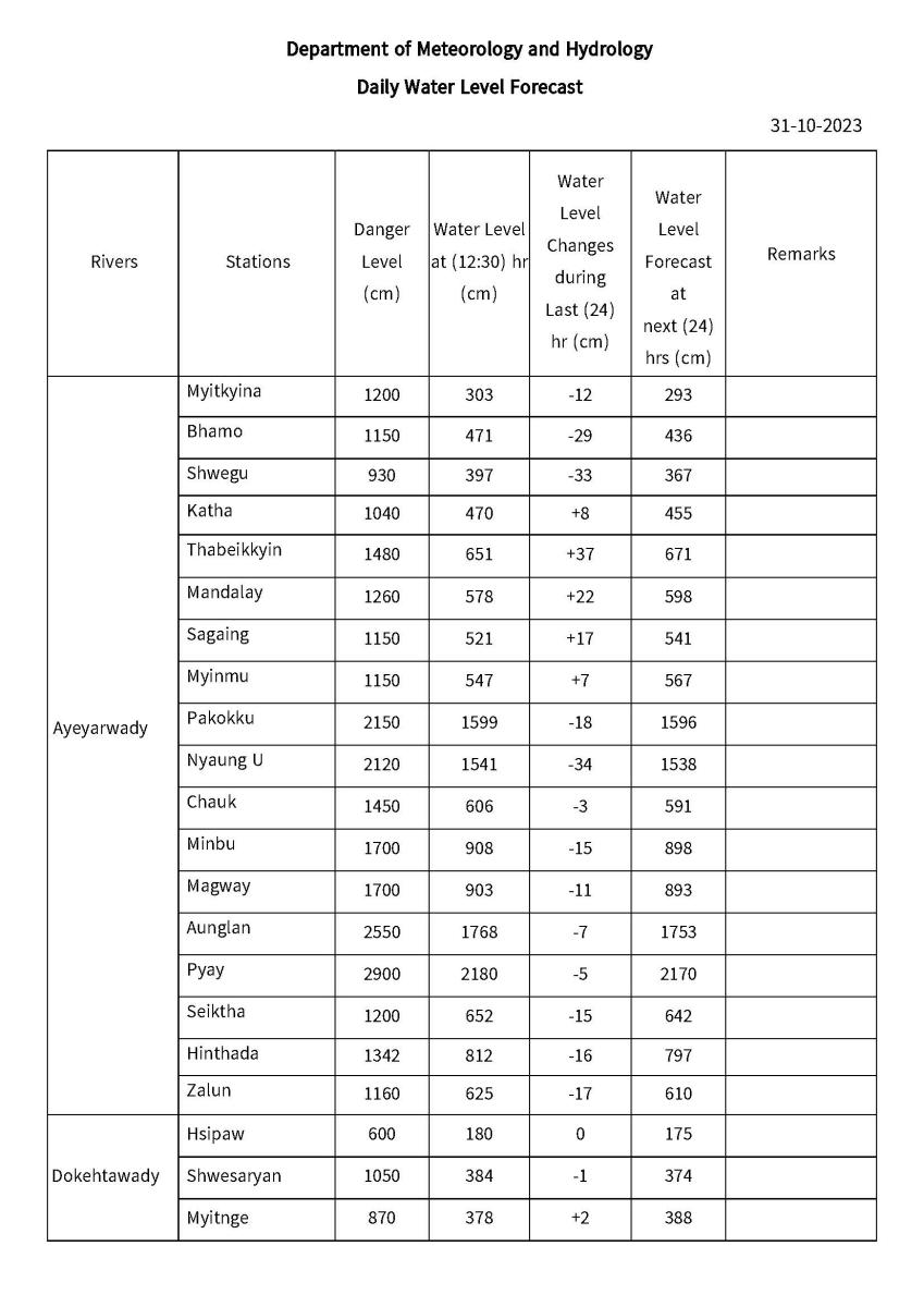 Daily Water Level Forecast | Department of Meteorology and Hydrology