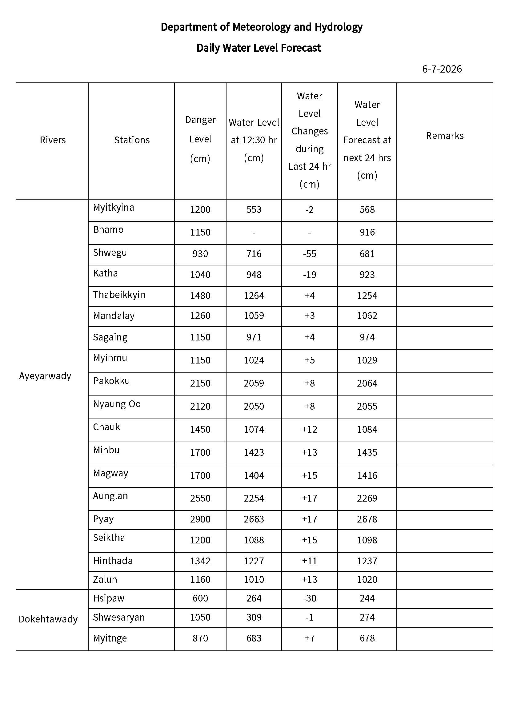 Daily Water Level Forecast | Department of Meteorology and Hydrology