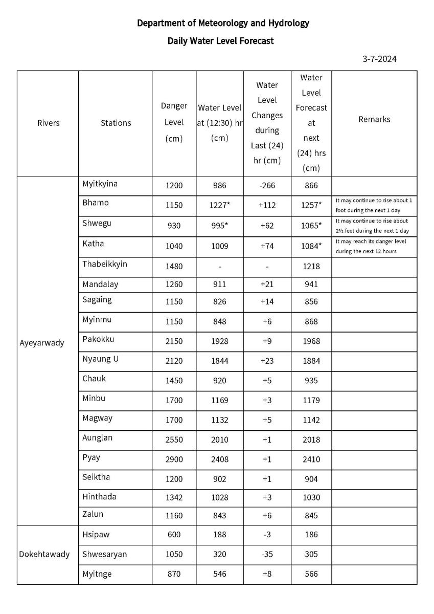 Daily Water Level Forecast | Department of Meteorology and Hydrology